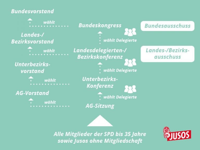 Verbandsaufbau